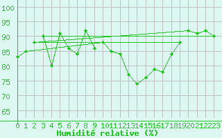 Courbe de l'humidit relative pour Kaufbeuren-Oberbeure