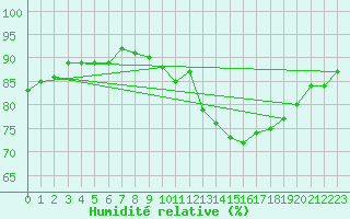 Courbe de l'humidit relative pour Carrion de Calatrava (Esp)