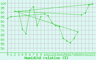 Courbe de l'humidit relative pour Fribourg / Posieux