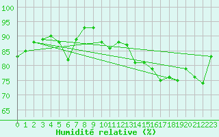 Courbe de l'humidit relative pour Troyes (10)
