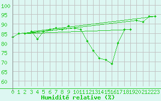 Courbe de l'humidit relative pour Bures-sur-Yvette (91)