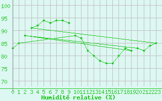 Courbe de l'humidit relative pour Pommelsbrunn-Mittelb