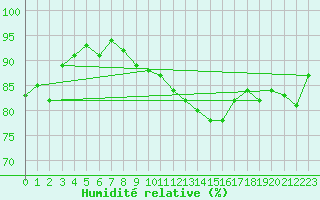 Courbe de l'humidit relative pour Pordic (22)