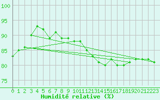 Courbe de l'humidit relative pour Church Lawford