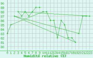 Courbe de l'humidit relative pour Villardeciervos