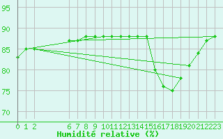 Courbe de l'humidit relative pour Colmar-Ouest (68)