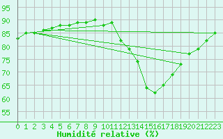 Courbe de l'humidit relative pour Sainte-Genevive-des-Bois (91)