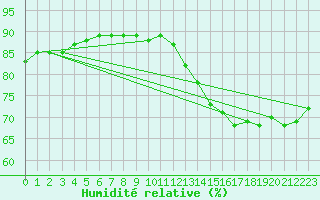 Courbe de l'humidit relative pour Srzin-de-la-Tour (38)