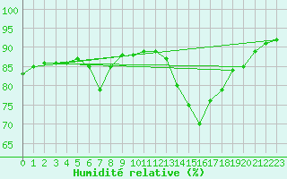 Courbe de l'humidit relative pour Burgos (Esp)