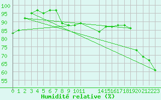 Courbe de l'humidit relative pour Punta Galea