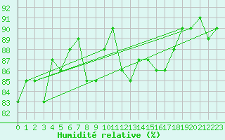 Courbe de l'humidit relative pour la bouée 6200094