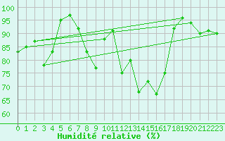 Courbe de l'humidit relative pour Gttingen