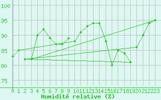 Courbe de l'humidit relative pour Villefontaine (38)