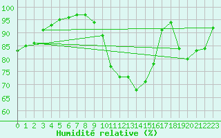 Courbe de l'humidit relative pour Ljungby