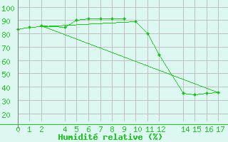 Courbe de l'humidit relative pour Itaberaba