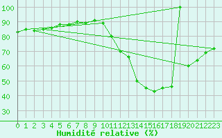 Courbe de l'humidit relative pour Ciudad Real (Esp)