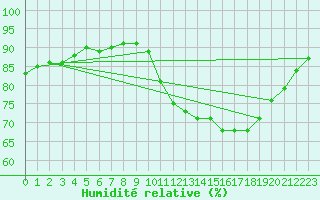 Courbe de l'humidit relative pour Nostang (56)