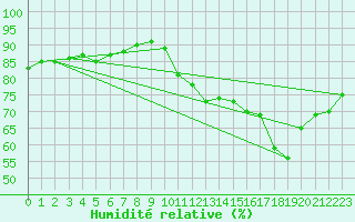 Courbe de l'humidit relative pour Carrion de Calatrava (Esp)