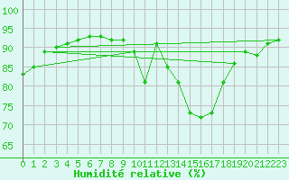 Courbe de l'humidit relative pour Saint-Amans (48)