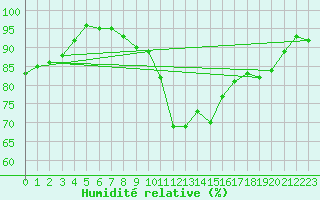 Courbe de l'humidit relative pour Kaufbeuren-Oberbeure