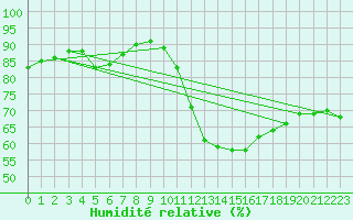 Courbe de l'humidit relative pour Millau (12)