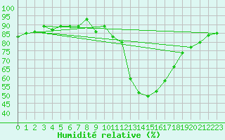 Courbe de l'humidit relative pour Geisenheim