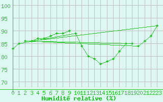 Courbe de l'humidit relative pour Saint-Philbert-de-Grand-Lieu (44)