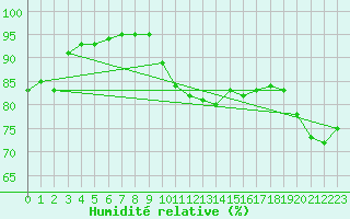 Courbe de l'humidit relative pour Fisterra