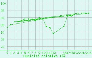 Courbe de l'humidit relative pour Saint-Vrand (69)
