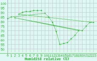 Courbe de l'humidit relative pour Madridejos