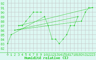 Courbe de l'humidit relative pour Mazinghem (62)