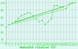 Courbe de l'humidit relative pour Wunsiedel Schonbrun