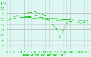 Courbe de l'humidit relative pour Saint-Sorlin-en-Valloire (26)