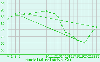 Courbe de l'humidit relative pour L'Huisserie (53)