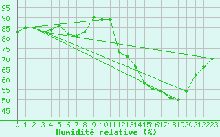 Courbe de l'humidit relative pour Pau (64)