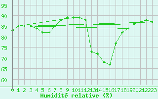 Courbe de l'humidit relative pour Saint-Nazaire-d'Aude (11)