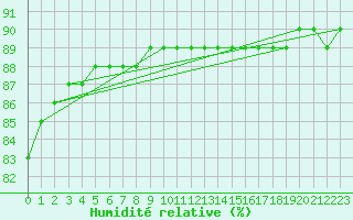 Courbe de l'humidit relative pour Saint-Just-le-Martel (87)