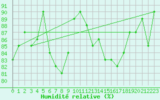 Courbe de l'humidit relative pour San Bernardino