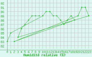 Courbe de l'humidit relative pour Madridejos