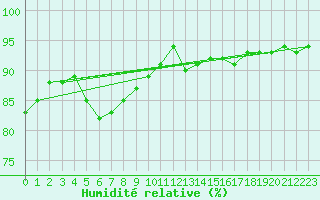 Courbe de l'humidit relative pour Montlimar (26)