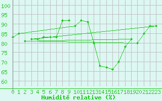 Courbe de l'humidit relative pour Lake Vyrnwy