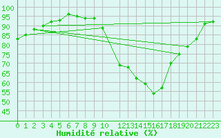 Courbe de l'humidit relative pour La Beaume (05)