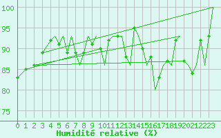 Courbe de l'humidit relative pour Hammerfest