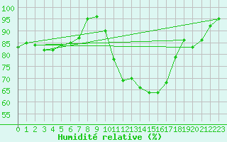 Courbe de l'humidit relative pour Cazaux (33)