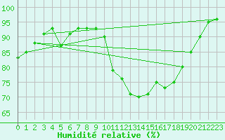 Courbe de l'humidit relative pour Gelbelsee