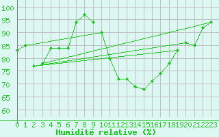 Courbe de l'humidit relative pour Mazet-Volamont (43)