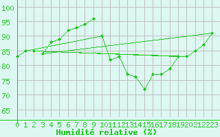Courbe de l'humidit relative pour Le Havre - Octeville (76)