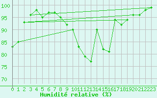 Courbe de l'humidit relative pour Delemont