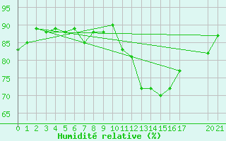 Courbe de l'humidit relative pour Saint-Georges-d'Oleron (17)