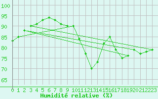 Courbe de l'humidit relative pour Millau (12)